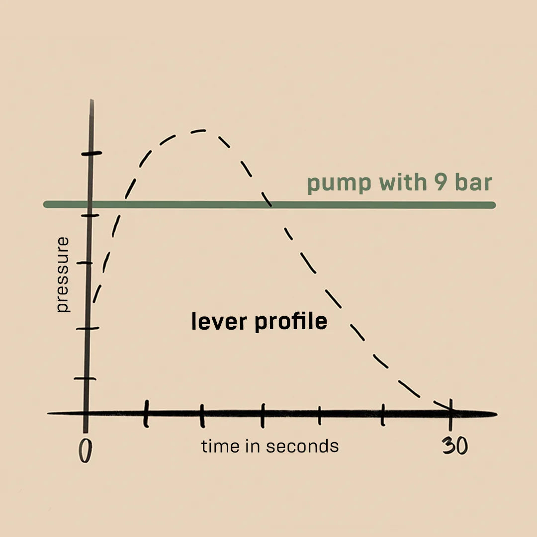 Master the Art of Espresso with Pressure Profiling - Prestige Coffee