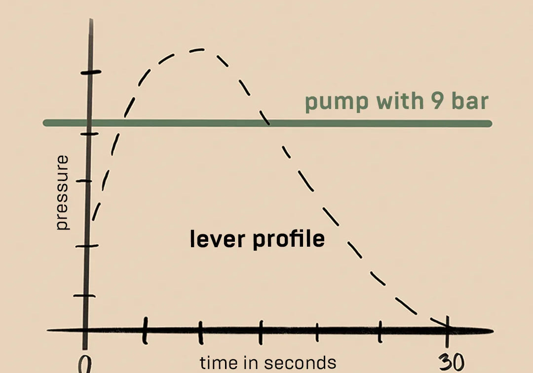 Master the Art of Espresso with Pressure Profiling - Prestige Coffee